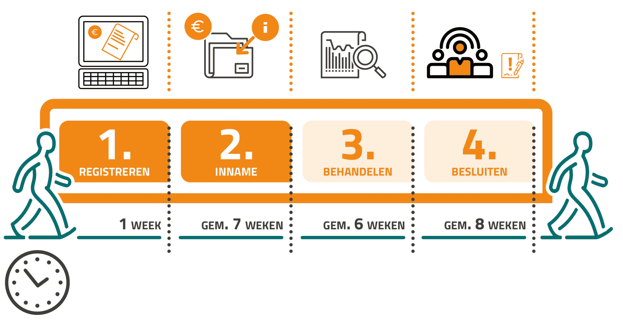 Hier staat een afbeelding waarin het proces te zien is. Punt 1: het registreren, dit zal 1 week duren. Punt 2: inname, dit duurt gemiddeld 7 weken. Punt 3: behandelen, dit duurt gemiddeld 6 weken. Punt 4: besluiten, dit duurt gemiddeld 8 weken.